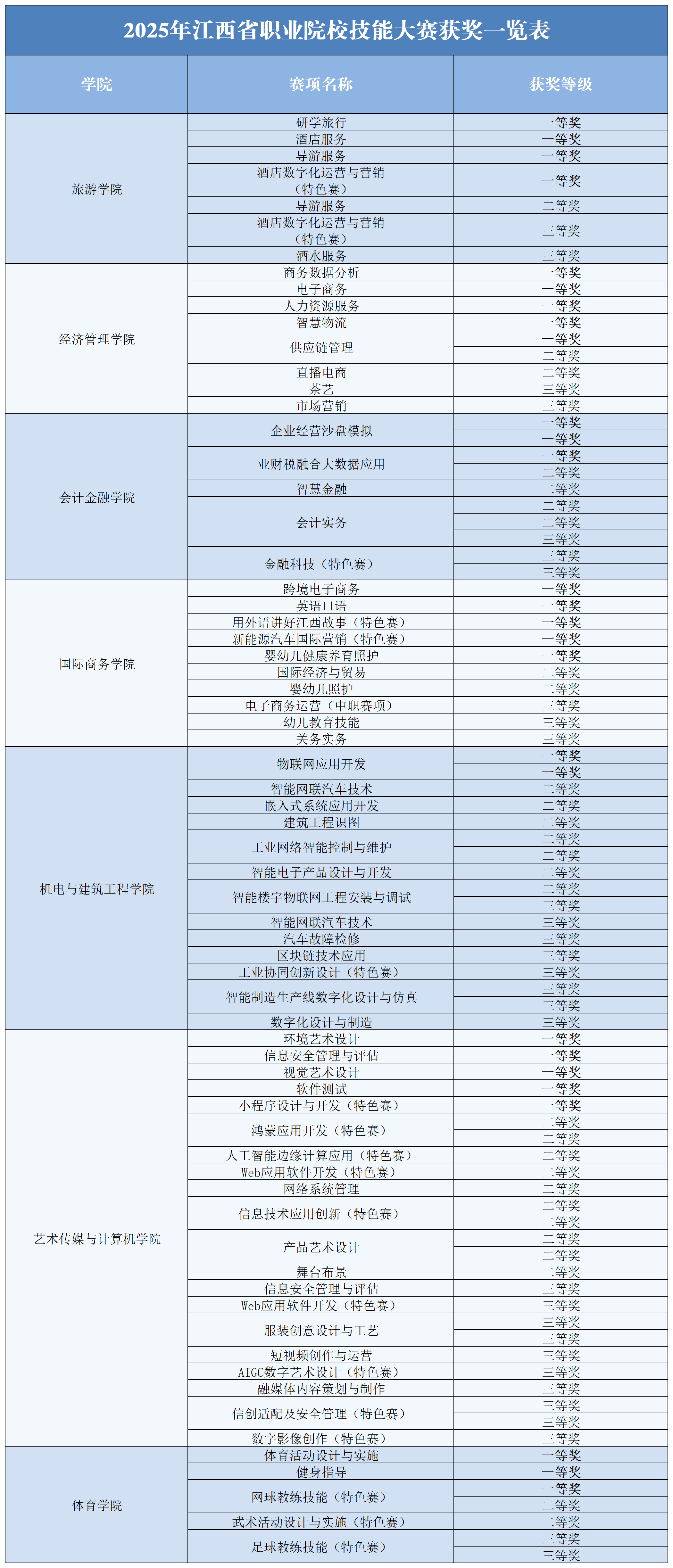 2025-2026学年江西省职业院校大赛参赛统计表.xlsx （12月24日更新）_Sheet3.png